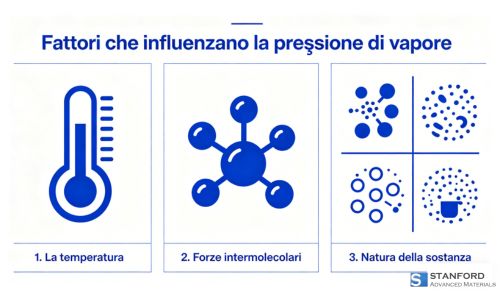 Fattori che influenzano la pressione di vapore