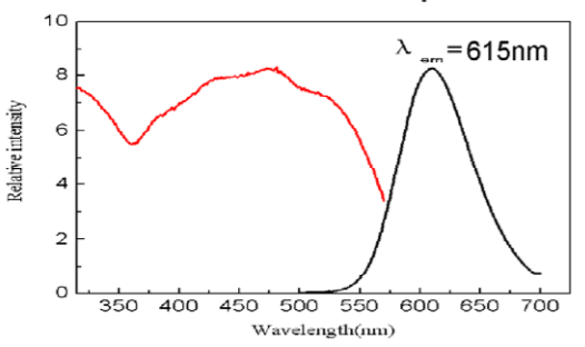 Red Nitride Phosphor Powder
