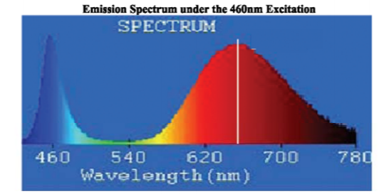 Red Nitride Phosphor Powder (YG625)