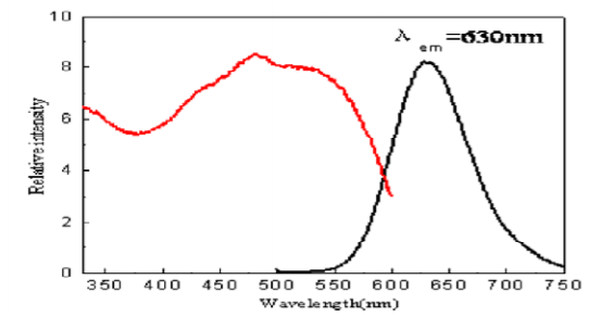 Red Nitride Phosphor Powder