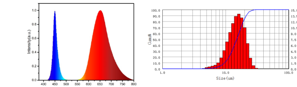 Red Nitride Phosphor Powder (YG650)