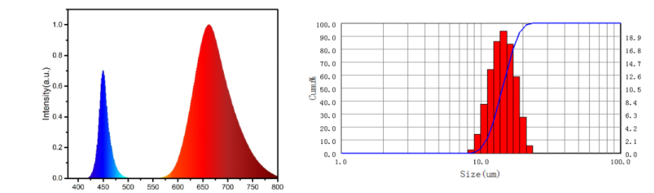 Red Nitride Phosphor Powder (YG670)