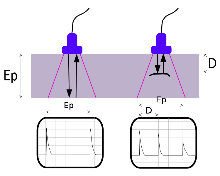 Ultrasonic Testing - SAM
